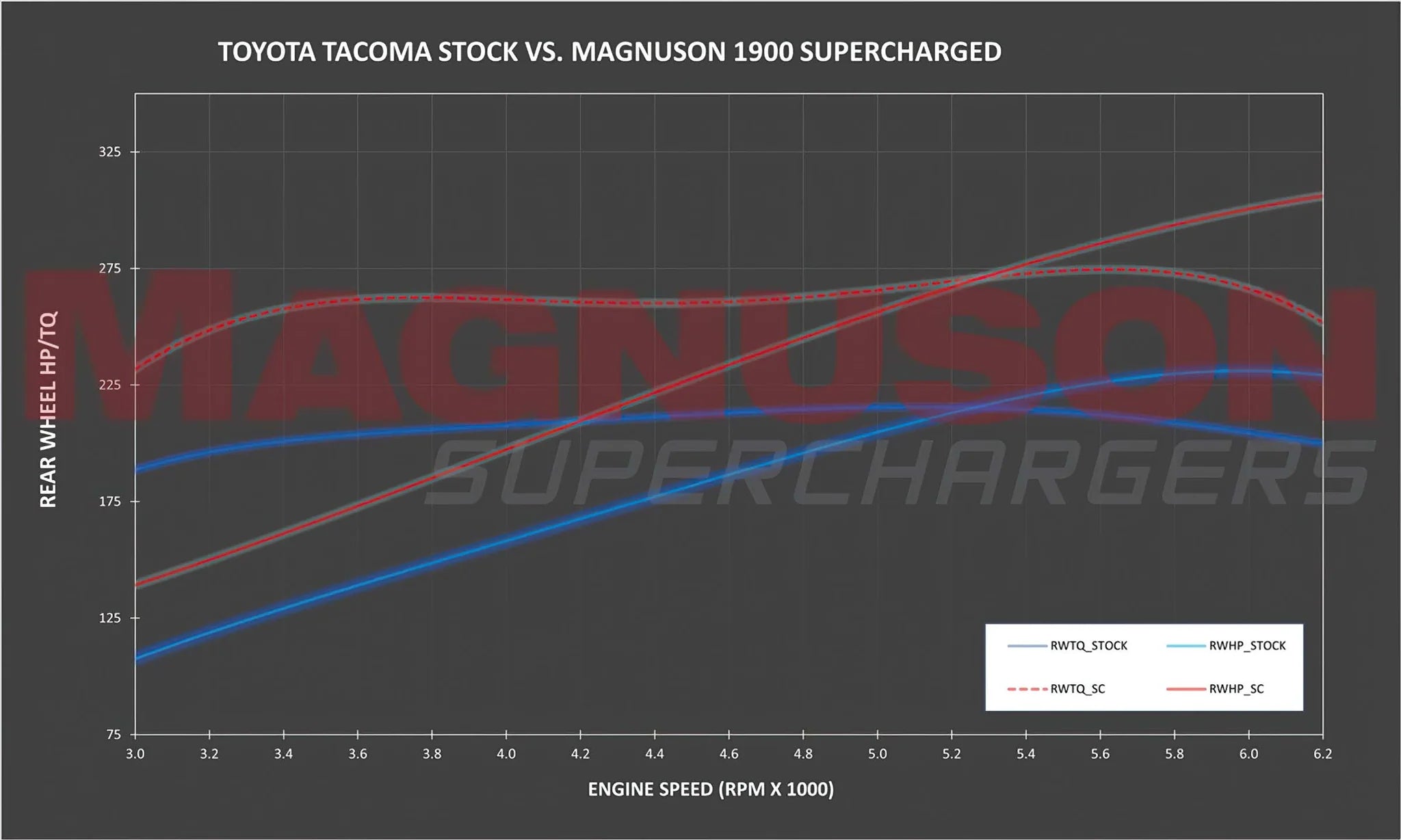 Magnuson - VS1900 3.5L V6 Supercharger System - Toyota Tacoma 2016-2023