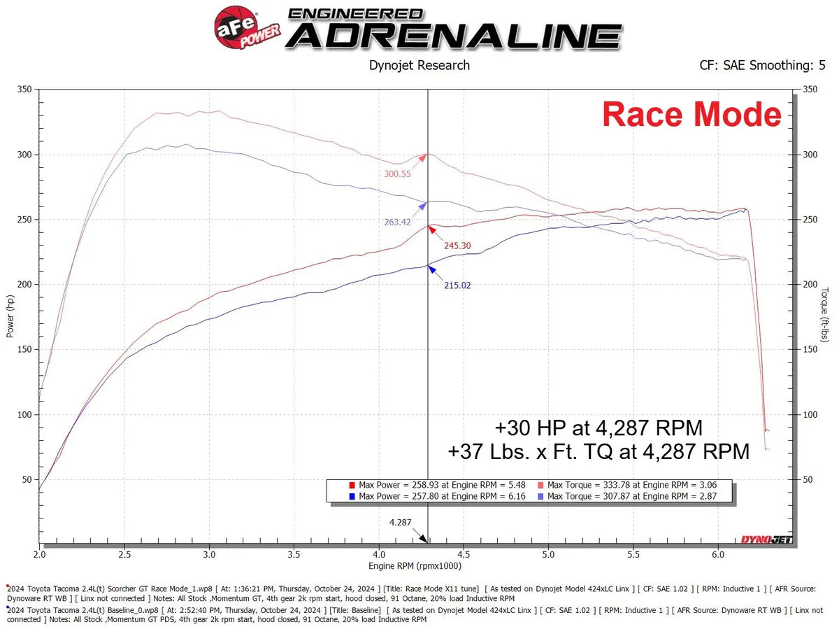 aFe Power -SCORCHER GT Power Module - Toyota Tacoma 2024-Current