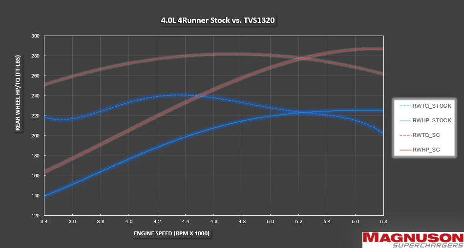 Magnuson - TVS1320 4.0L Supercharger System - Toyota FJ 2010 - 2014